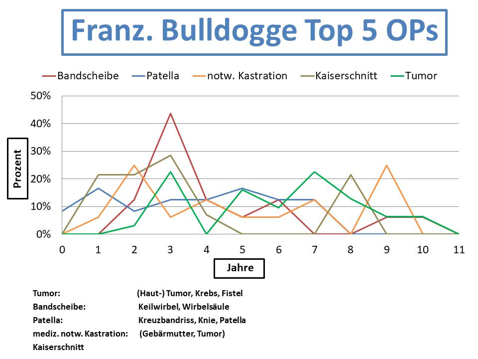 Französische Bulldogge Krankheiten und Tierarztkosten im Altersdiagramm
